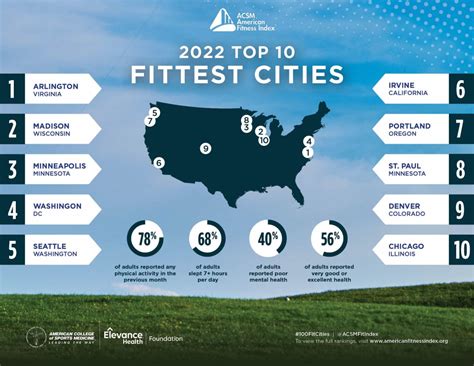 america's fittest cities